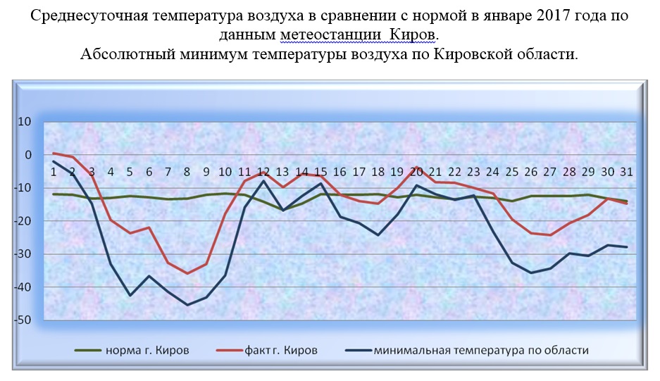 На рисунке точками показана среднесуточная температура воздуха в москве в январе 2011