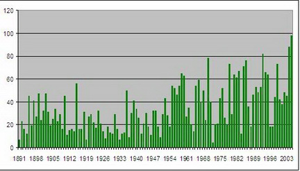 Суммы осадков за январь в Москве в 1891-2005 годах