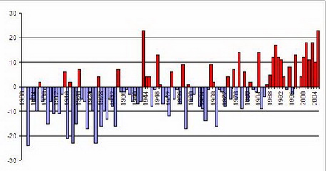 Аномалии температуры воздуха в мае в России с 1900 по 2005 годы