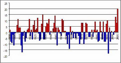 Аномалии температуры воздуха в России в сентябре с 1900 по 2005 годы