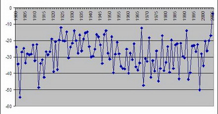 Средняя температура осени на территории России с 1900 по 2005 годы